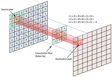 Why convolutions always use odd.